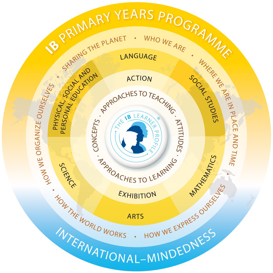 Программа PYP IB (The IB Primary Years Programme)